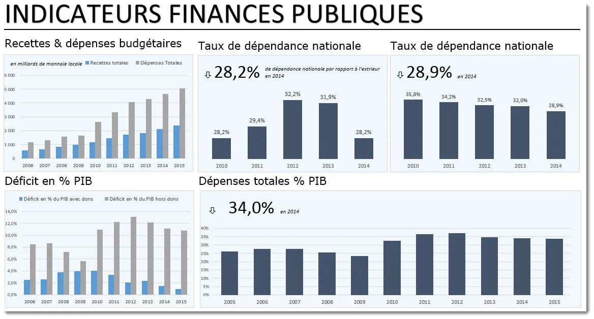 Finances publiques